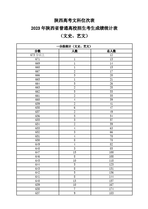 陕西高考文科位次表