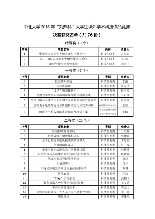 中北大学2015年“刘鼎杯”大学生课外学术科作品竞赛决赛获奖名单