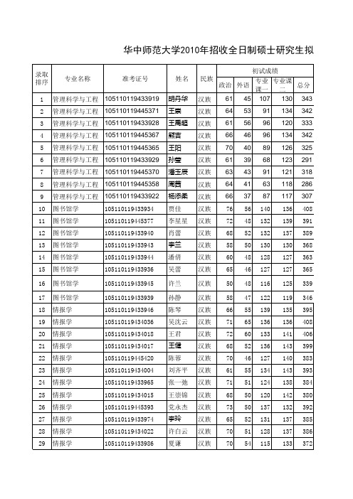 华中师范大学2010年招收全日制硕士研究生拟录取情况表3