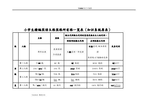 2018年0515_小学生精编英语主格宾格所有格一览表(知识系统原表)_和填空练习