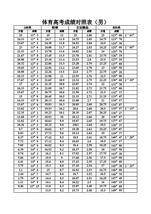 高考体育成绩对照表(最新最全)