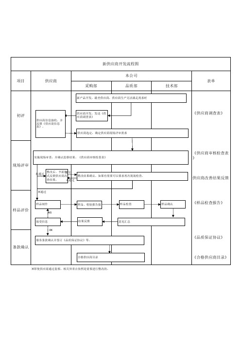 新供应商开发流程图