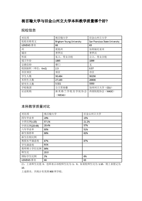 杨百翰大学与旧金山州立大学本科教学质量对比