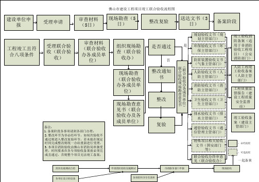 竣工验收流程图