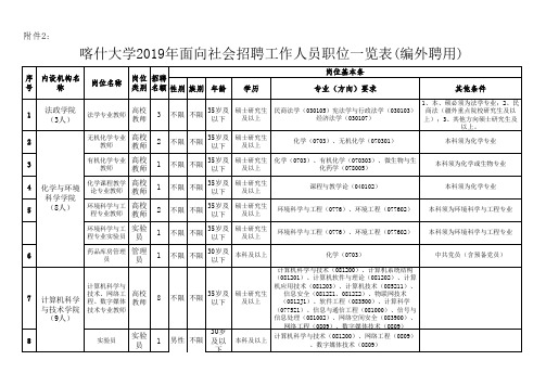 喀什大学2019年面向社会招聘工作人员职位一览表