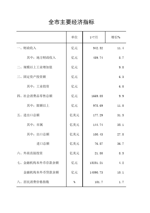 全市主要经济指标