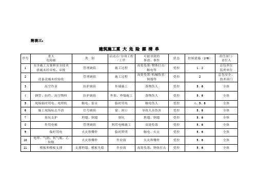 建筑施工重大危险源清单