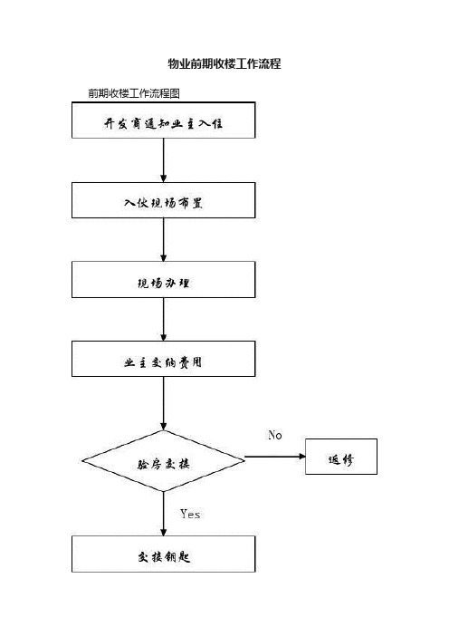 物业前期收楼工作流程