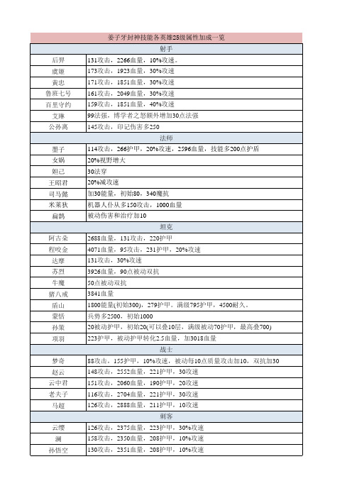 姜子牙封神技能各英雄25级属性加成一览