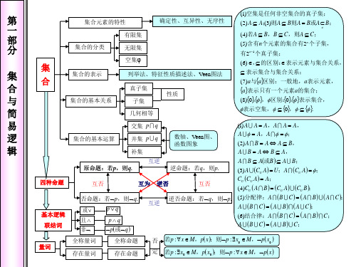 高中数学知识体系框架