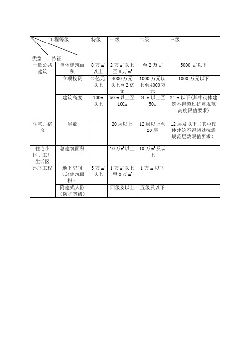 民用建筑工程设计等级分类表