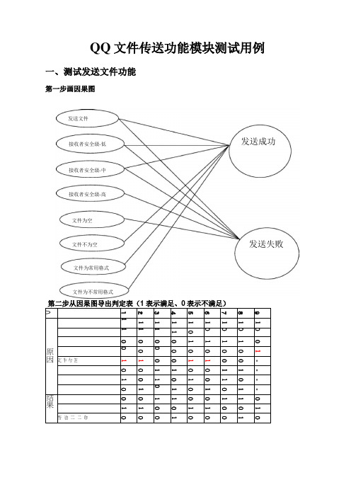 QQ传输功能模块测试用例