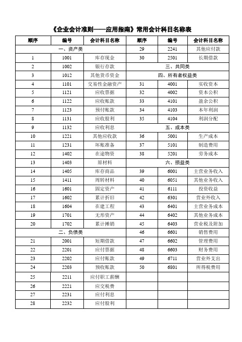 《企业会计准则——应用指南》常用会计科目名称表