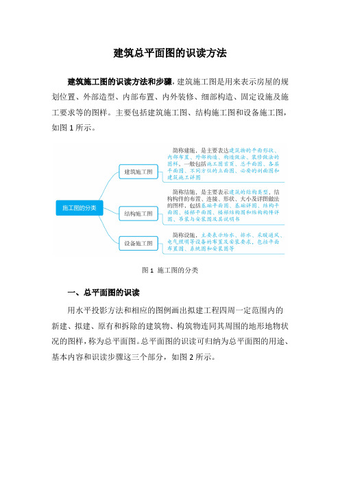 2.建筑总平面图的识读方法