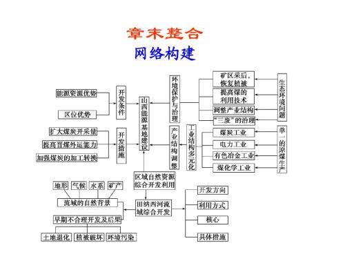 必修3 第三章 区域自然资源综合开发利用 章末整合