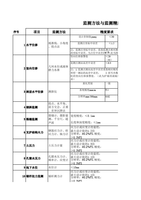 监测方法与监测精度汇总