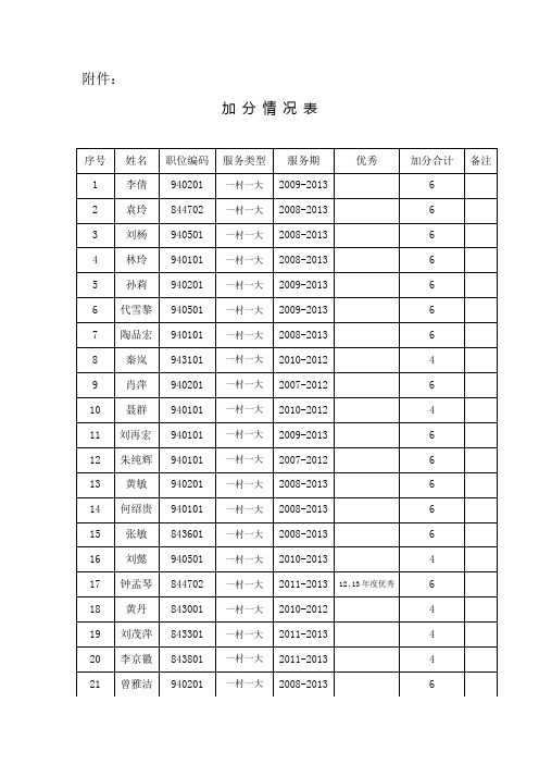 加 分 情 况 表_26907