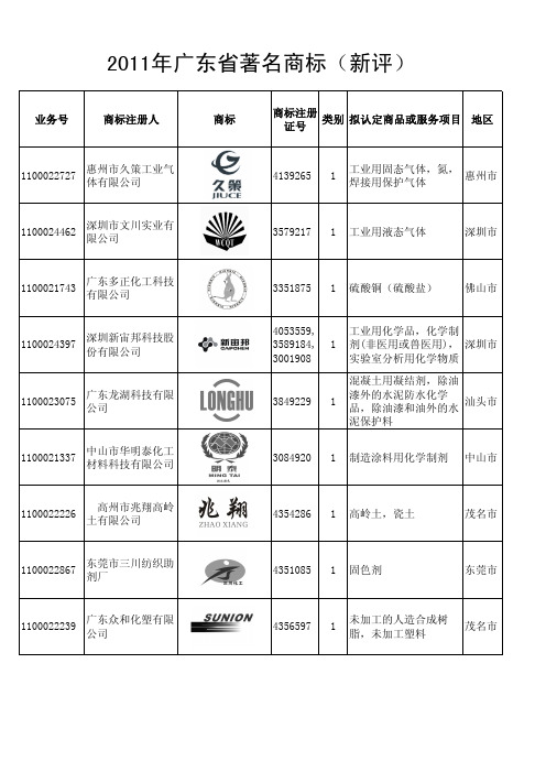 2011年广东省著名商标(新评)