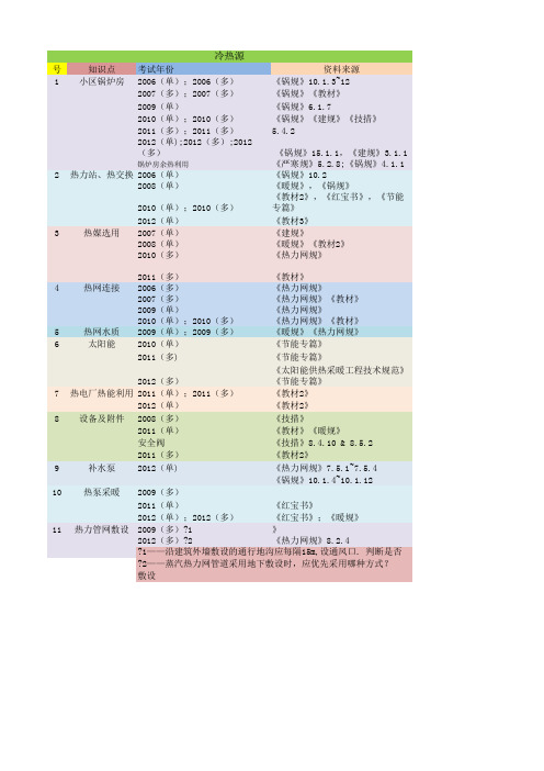 注册暖通历年真题总结(采暖部分).