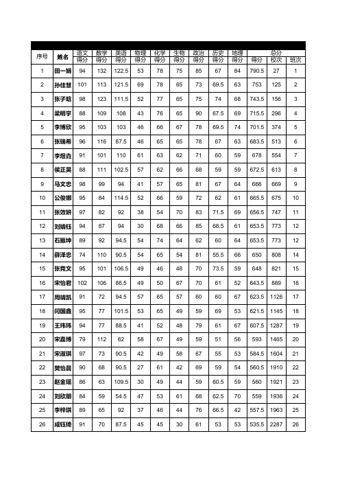 高一年级76班期中考试成绩入学成绩对比