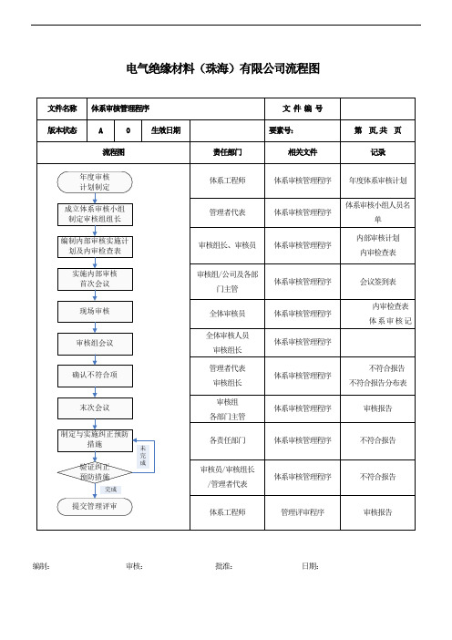 体系审核管理流程