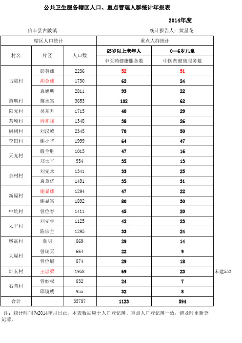 2014年各村中医药健康服务统计表