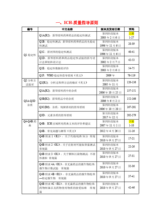 药品研发法规文件指导原则-目录汇总-PDF版本