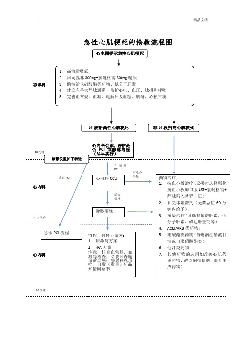 急性心肌梗死处置流程(全院)