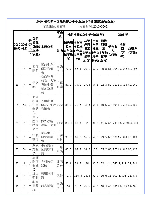 2010 福布斯中国最具潜力中小企业排行榜(医药生物企业)