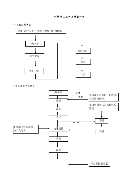 奶粉加工工艺及质量控制