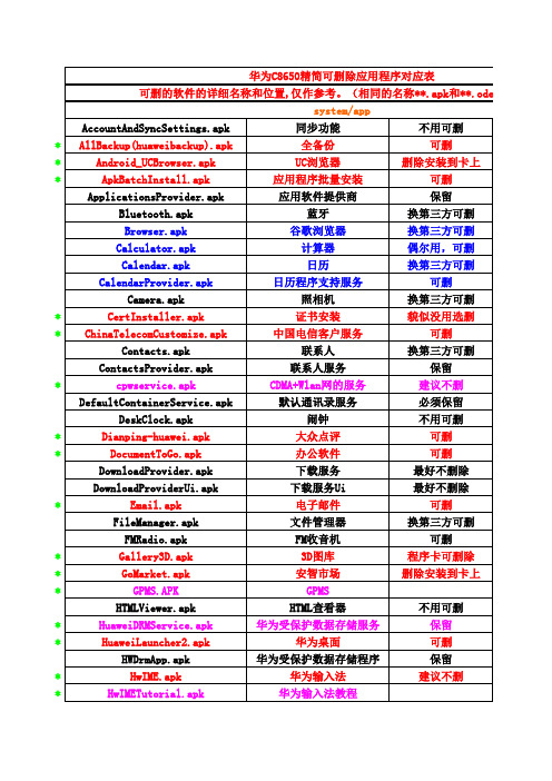 华为C8650系统应用程序对应表