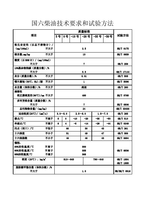 (完整word版)国六柴油标准