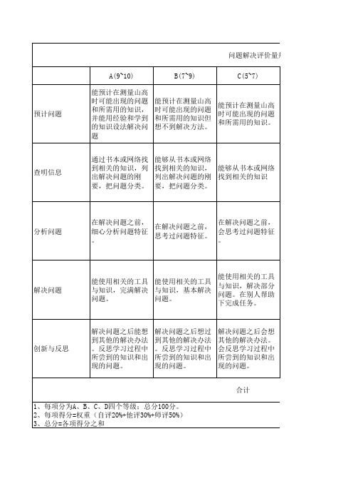 问题解决评价量规