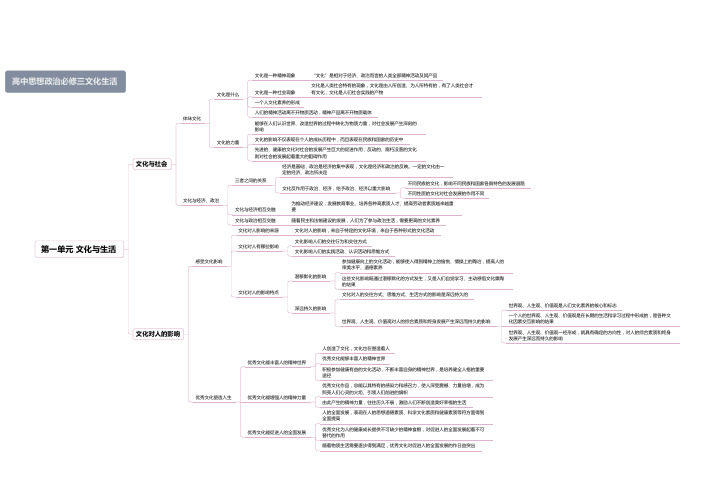 人教版高中政治必修三 文化生活 知识点思维导图
