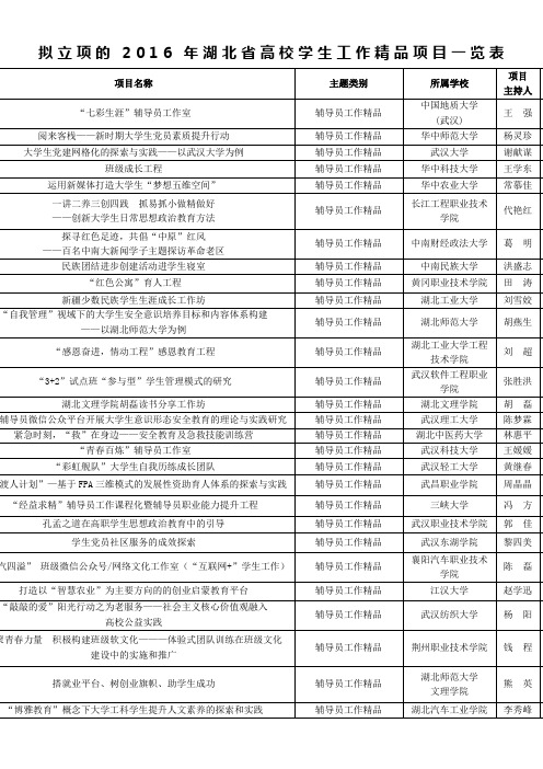 拟立项的2016年湖北省高校学生工作精品项目一览表