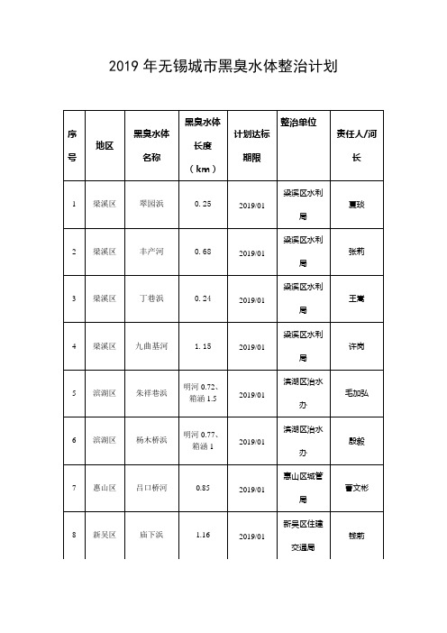 2019年无锡城黑臭水体整治计划