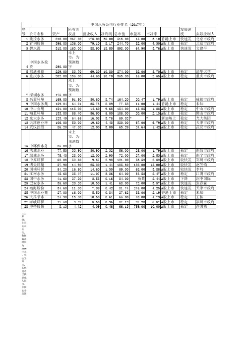 中国水务公司行业排名(2017年)