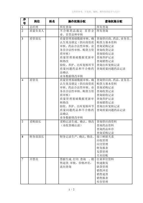 2014计算机管理系统操作人员权限分配表