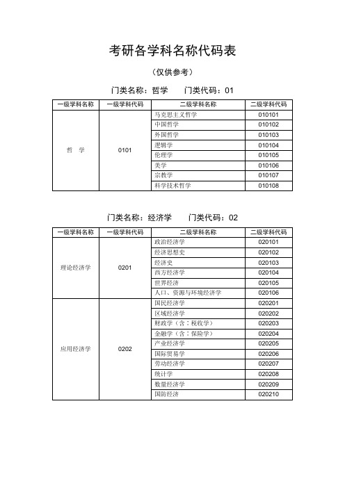 考研各专业学科名称代码