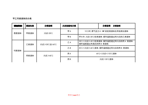 甲乙丙类液体的分类-甲a液体Word版