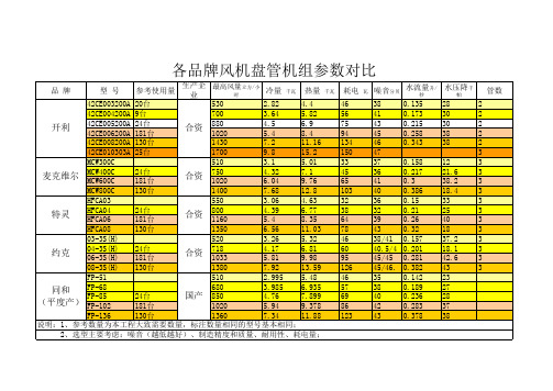 开利、麦克维尔、特灵、约克、同和风机盘管各品牌参数比较