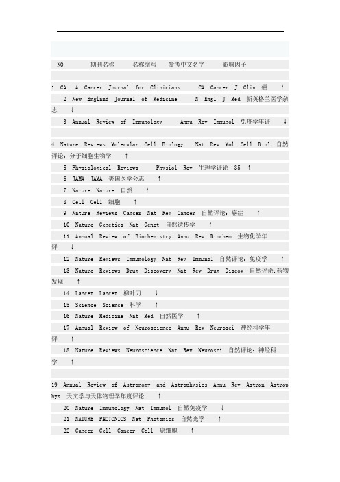 医学期刊影响因子排名
