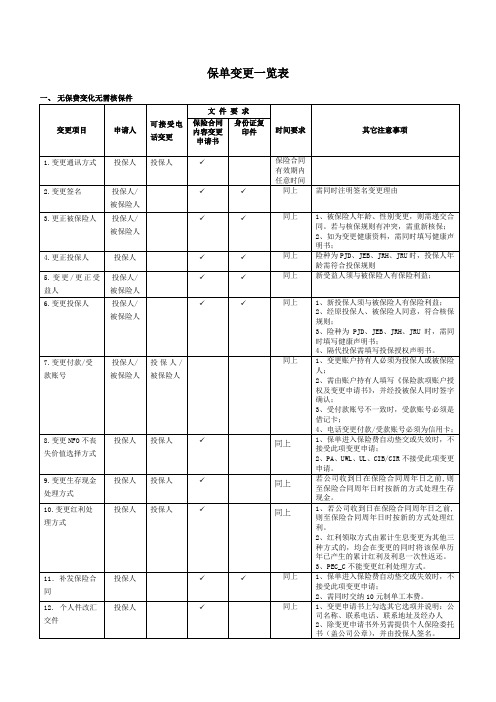 保单变更内容一览表