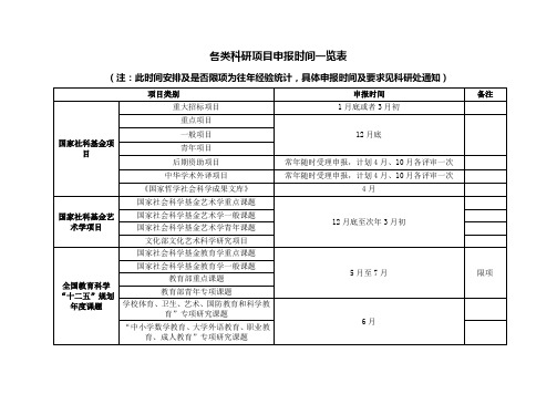 各类科研项目申报时间一览表