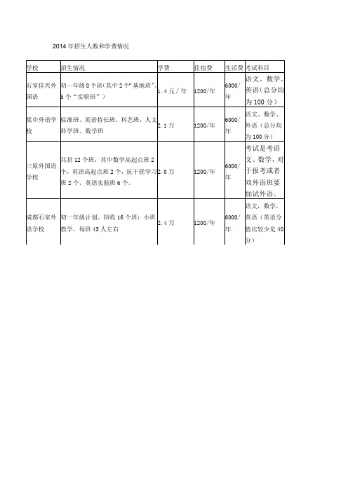 成都部分私立学校情况