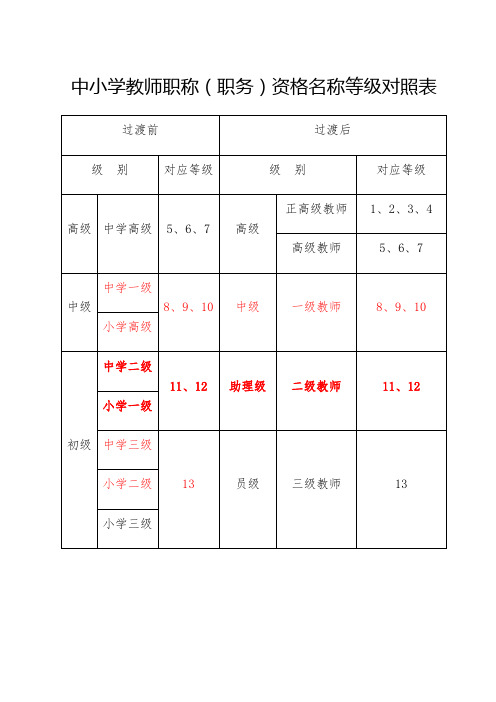 中小学教师职称等级对照表