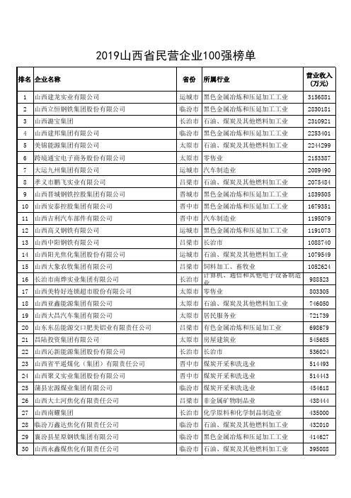 2019山西省民营企业100强