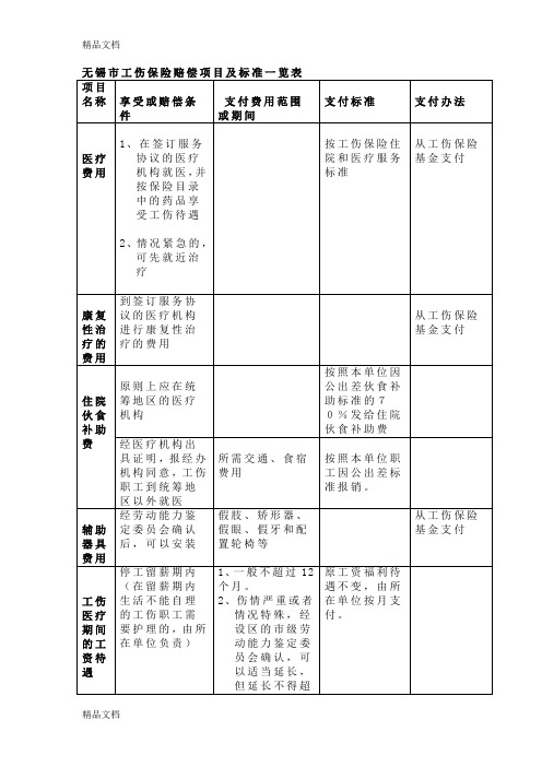 最新无锡市工伤保险赔偿项目及标准一览表.答案