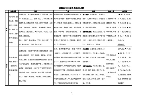 我国四大区域比较