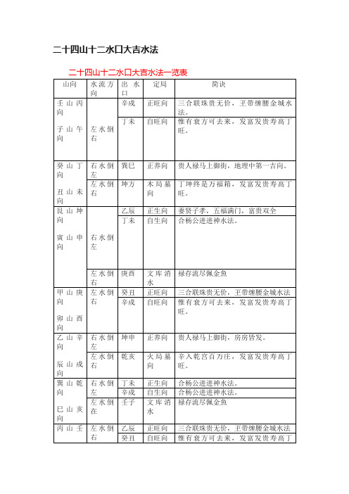 二十四山十二水口大吉水法